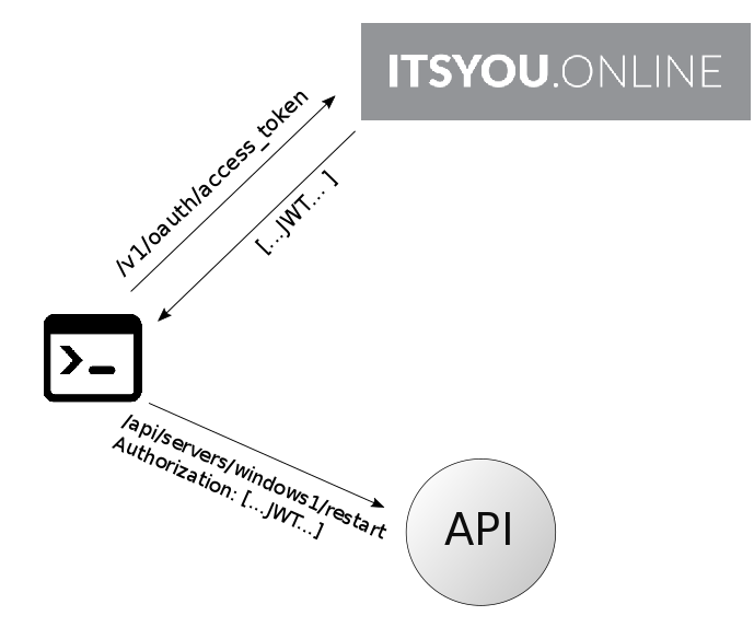 Secure an API using ItsYouOnline