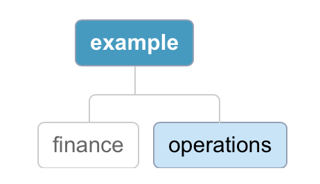 OrganizationStructure